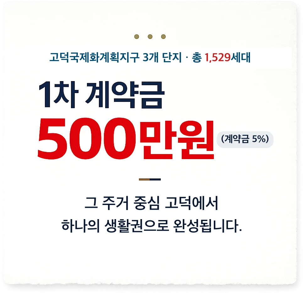 04 분양안내 SALE — 공급 규모와 계약 조건을 비교하고, 상담을 신청하실 수 있습니다. 분양가상한제 적용 · 비규제지역 · 1차 계약금 500만원(계약금 5%) · 거주의무 無(1단지 제외) · 전매제한 3년 · 만 19세 이상 유주택자 포함 전국 1순위