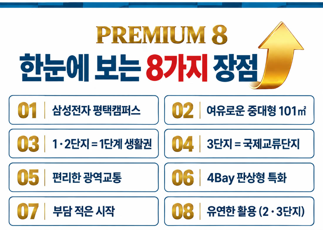 PREMIUM 8 한눈에 보는 8가지 장점 — 01 삼성전자 평택캠퍼스 · 02 여유로운 중대형 101㎡ · 03 1 · 2단지 = 1단계 생활권 · 04 3단지 = 국제교류단지 · 05 편리한 광역교통 · 06 4Bay 판상형 특화 · 07 부담 적은 시작 · 08 유연한 활용 (2 · 3단지)