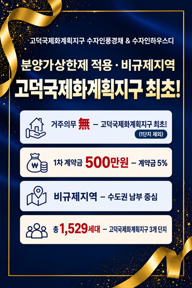 고덕국제화계획지구 수자인풍경채 · 수자인하우스디 — 분양가상한제 적용 · 비규제지역. 거주의무 無(고덕국제화계획지구 최초!) · 1차 계약금 500만원(계약금 5%) · 비규제지역(수도권 남부 중심) · 총 1,529세대(고덕국제화계획지구 3개 단지)